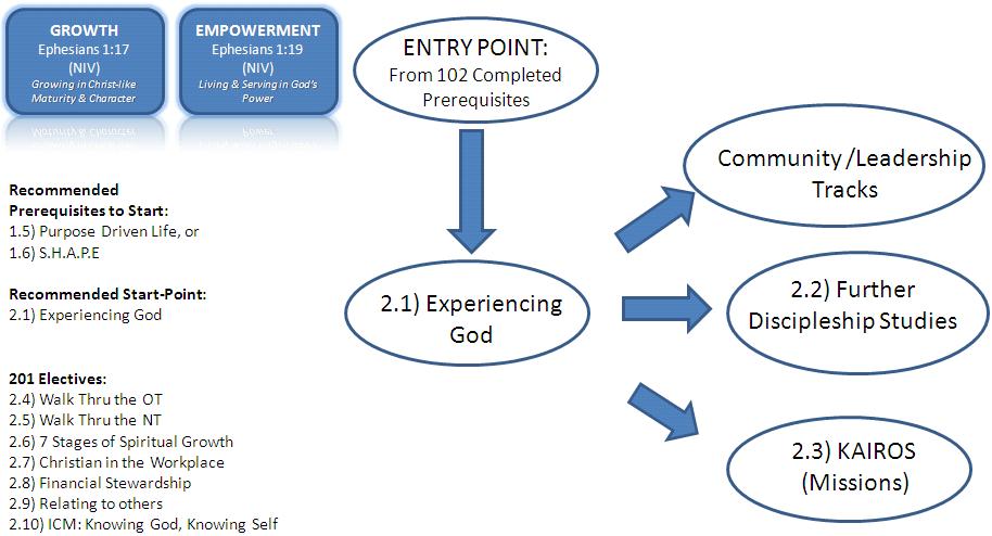 discipleship 201 - intermediate